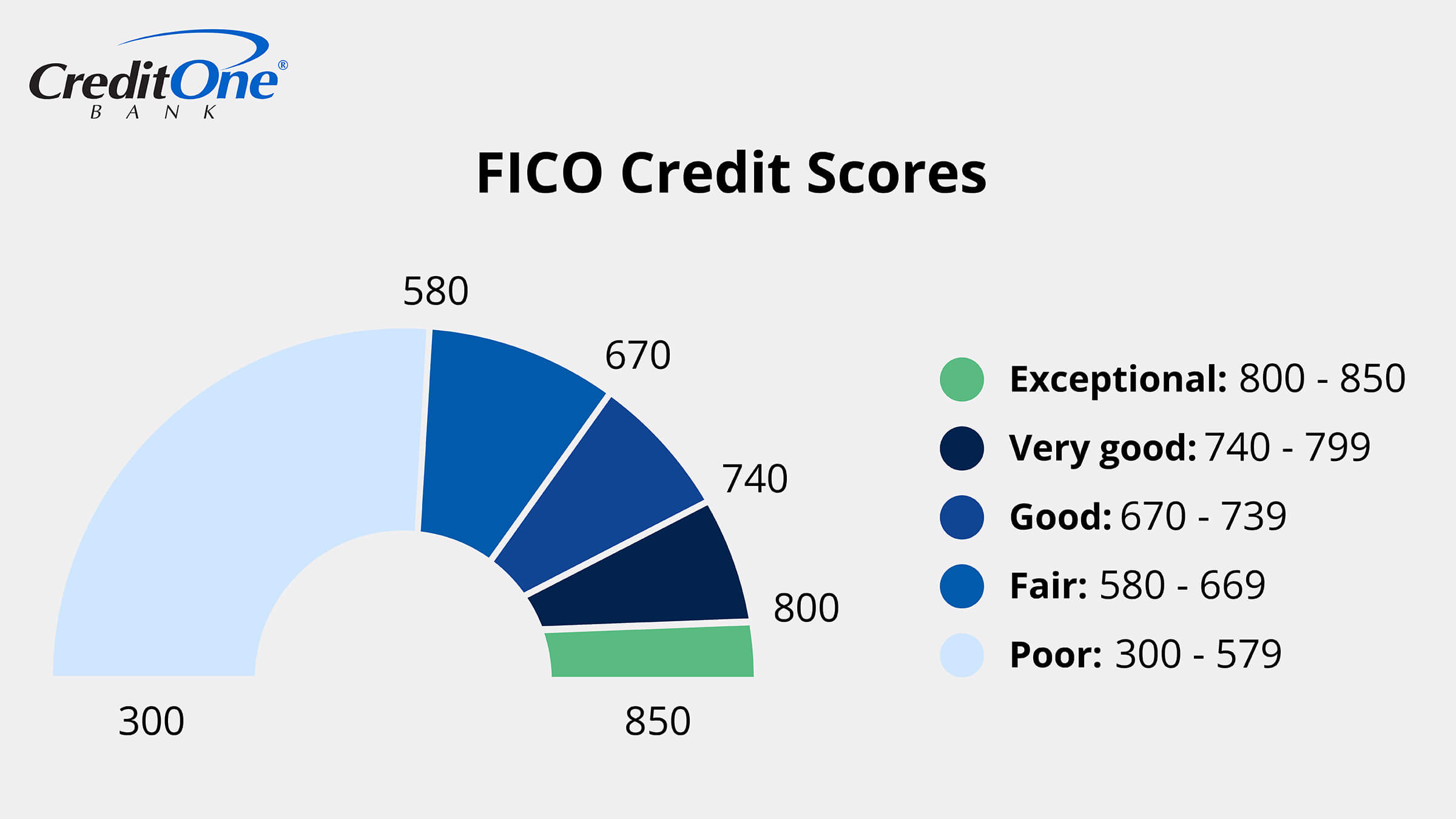 Colored meter depicts the ranges of FICO Credit Scores from Exceptional to Poor.