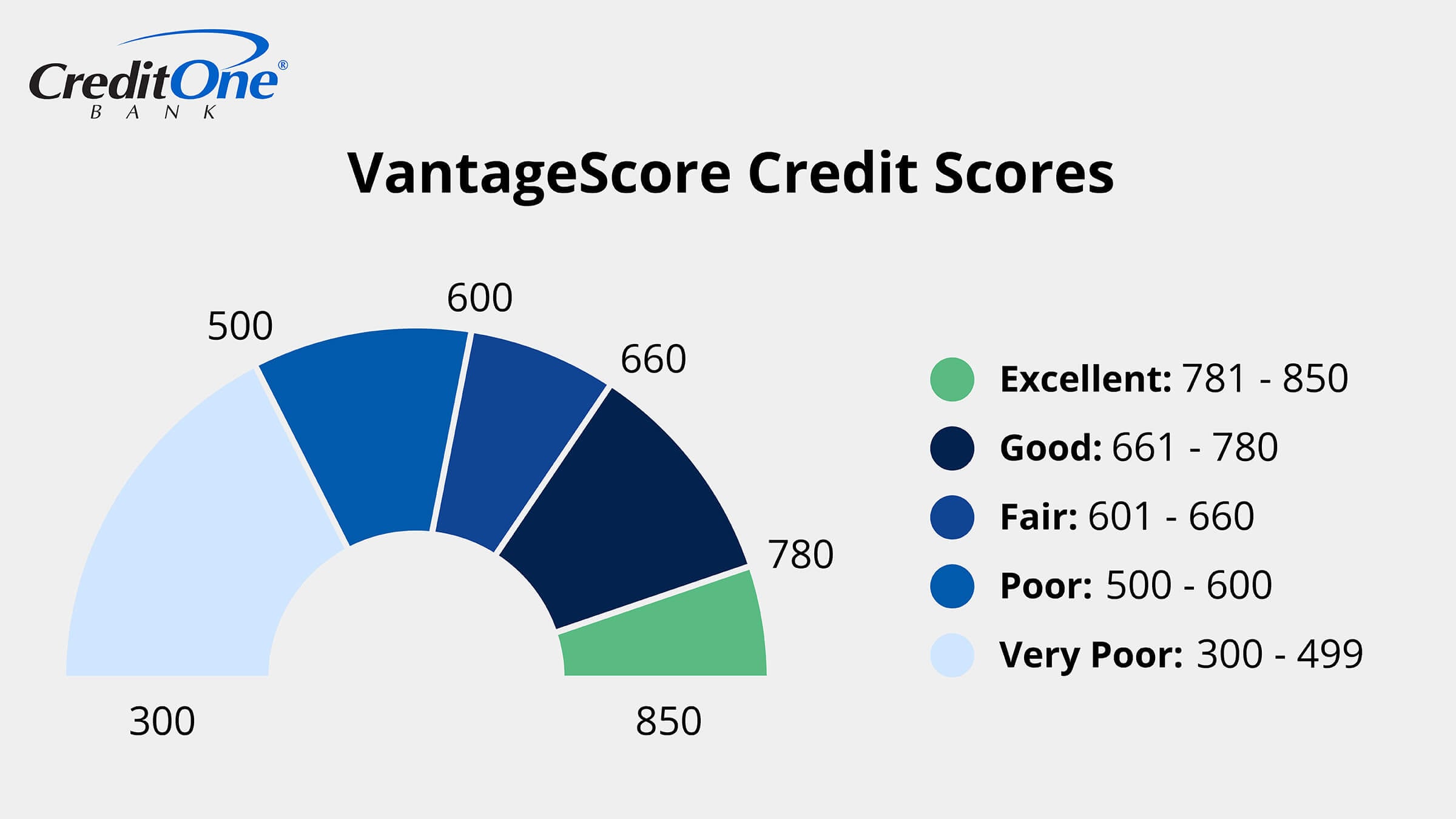 Colored meter depicts the ranges of VantageScore Credit Scores from Exceptional to Poor.