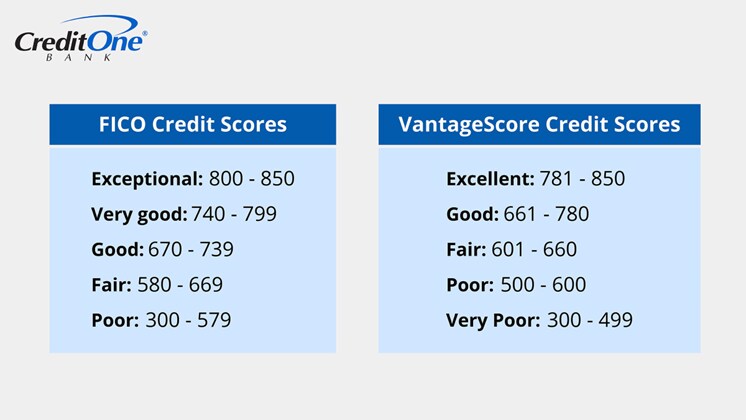 Two boxes showing the credit score ranges of FICO Credit Scores and VantageScore Credit Scores, with the scores ranging from Exceptional to Poor.