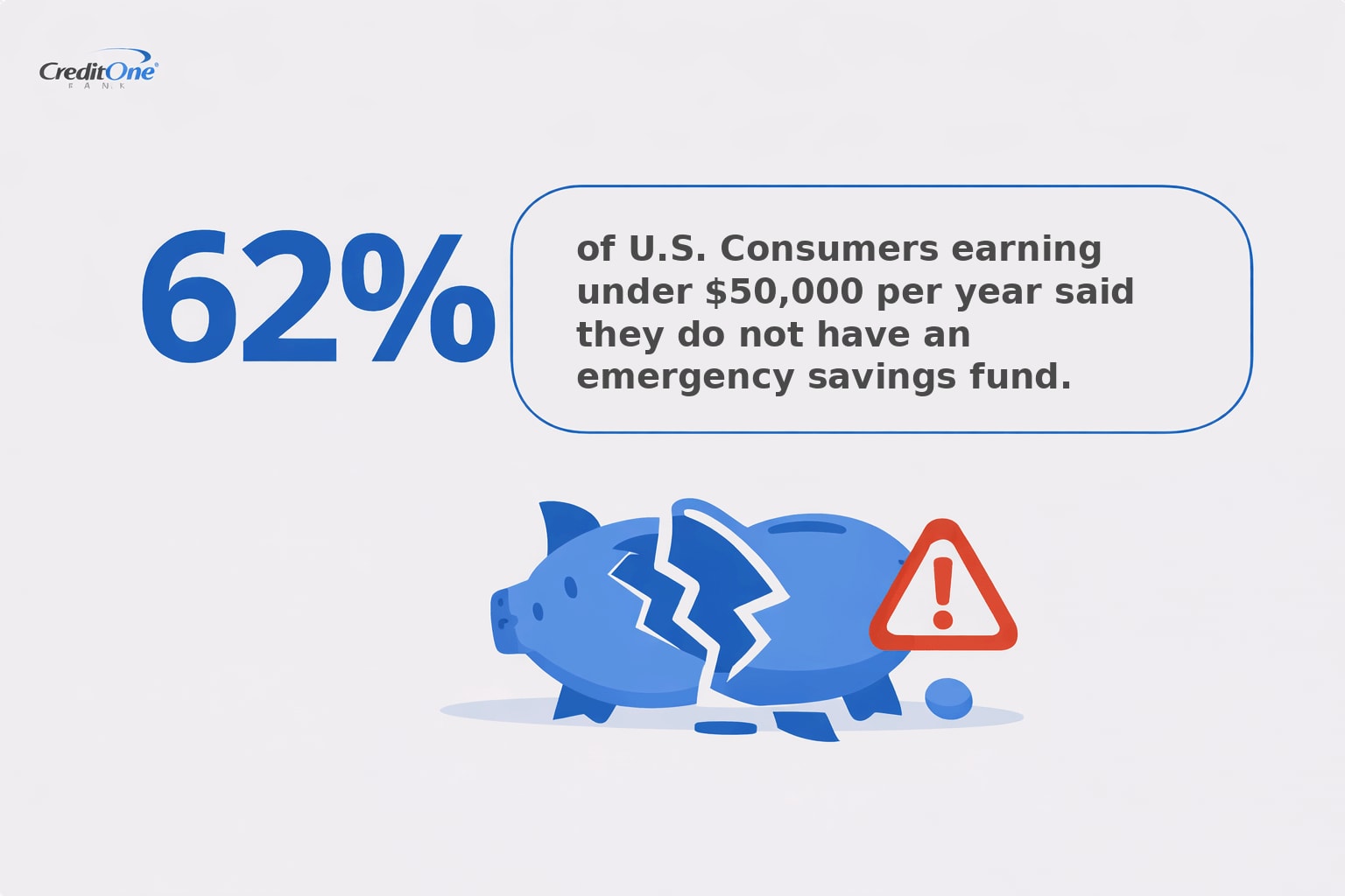 62% of U.S. Consumers earning under $50,000 per year said they do not have an emergency savings fund.