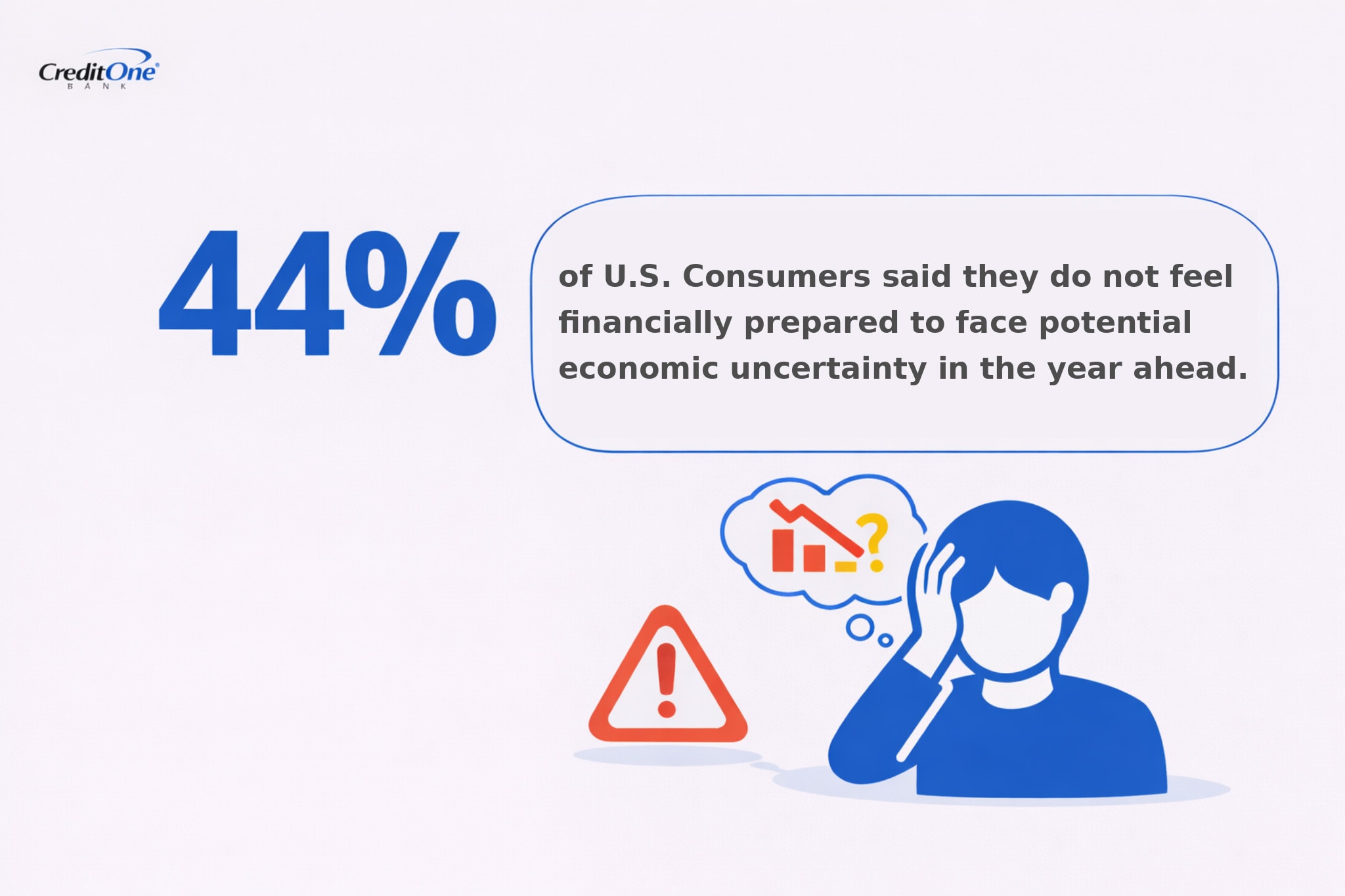 44% of U.S. Consumers said they do not feel financially prepared to face potential economic uncertainty in the year ahead.
