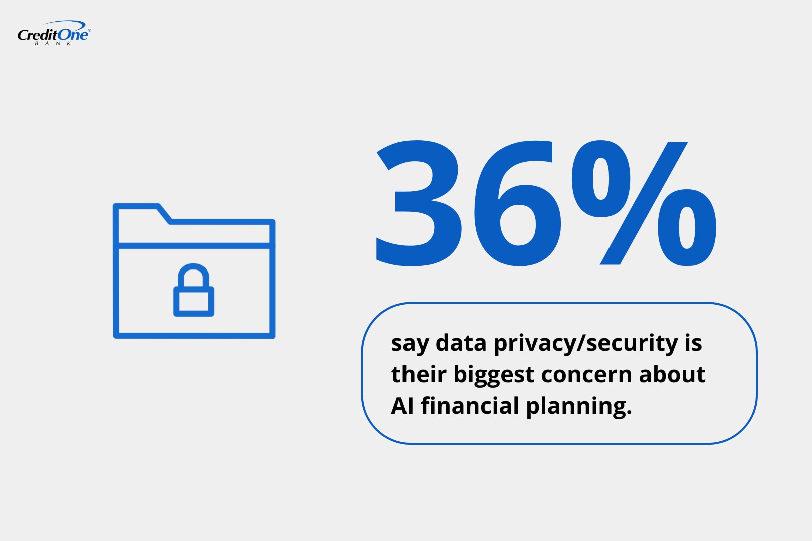 36% say data privacy/security is their biggest concern about AI financial planning