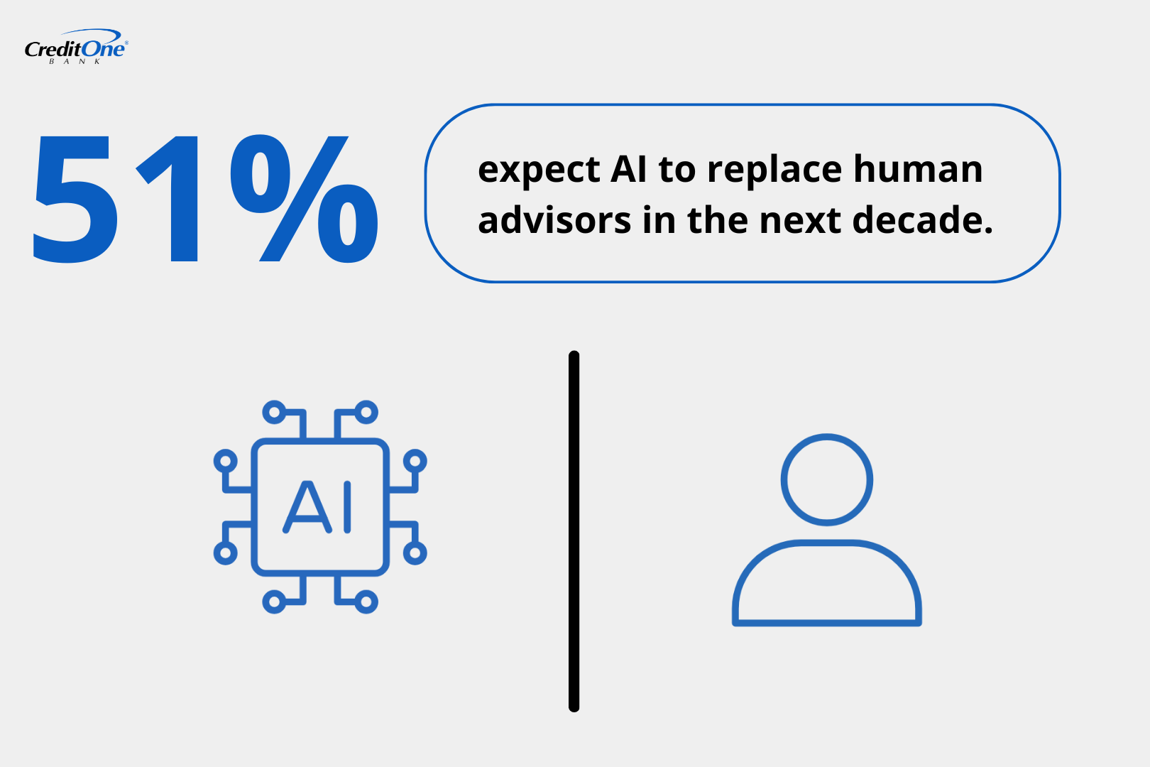 51% expect AI to replace human advisors in the next decade.