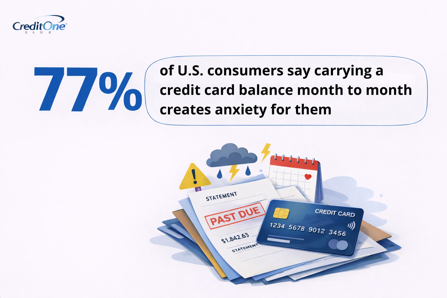 77% of U.S. consumers say carrying a credit card balance month to month creates anxiety for them.