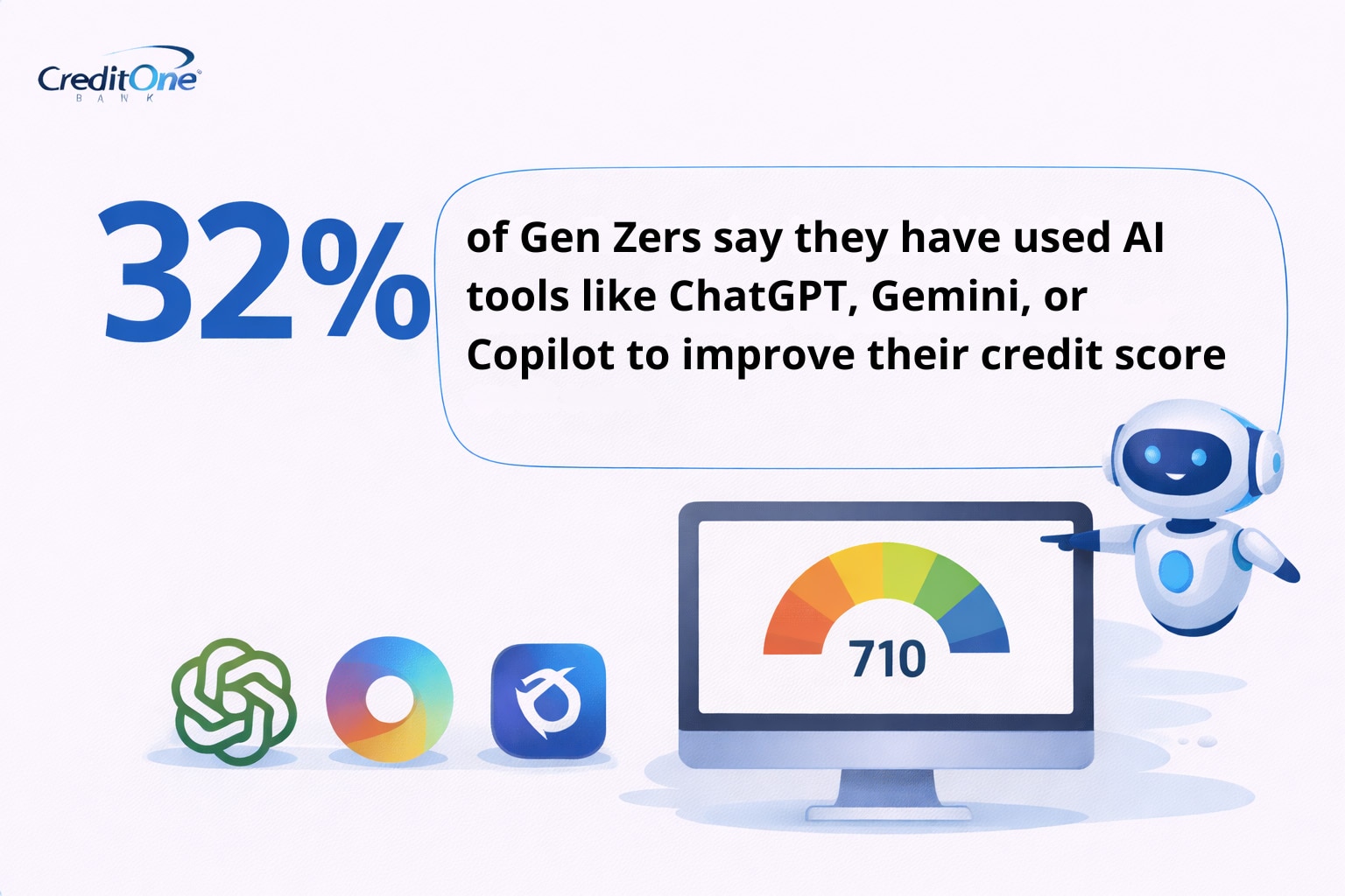 32% of Gen Zers say they have used AI tools like ChatGPT, Gemini, or Copilot to improve their credit score.