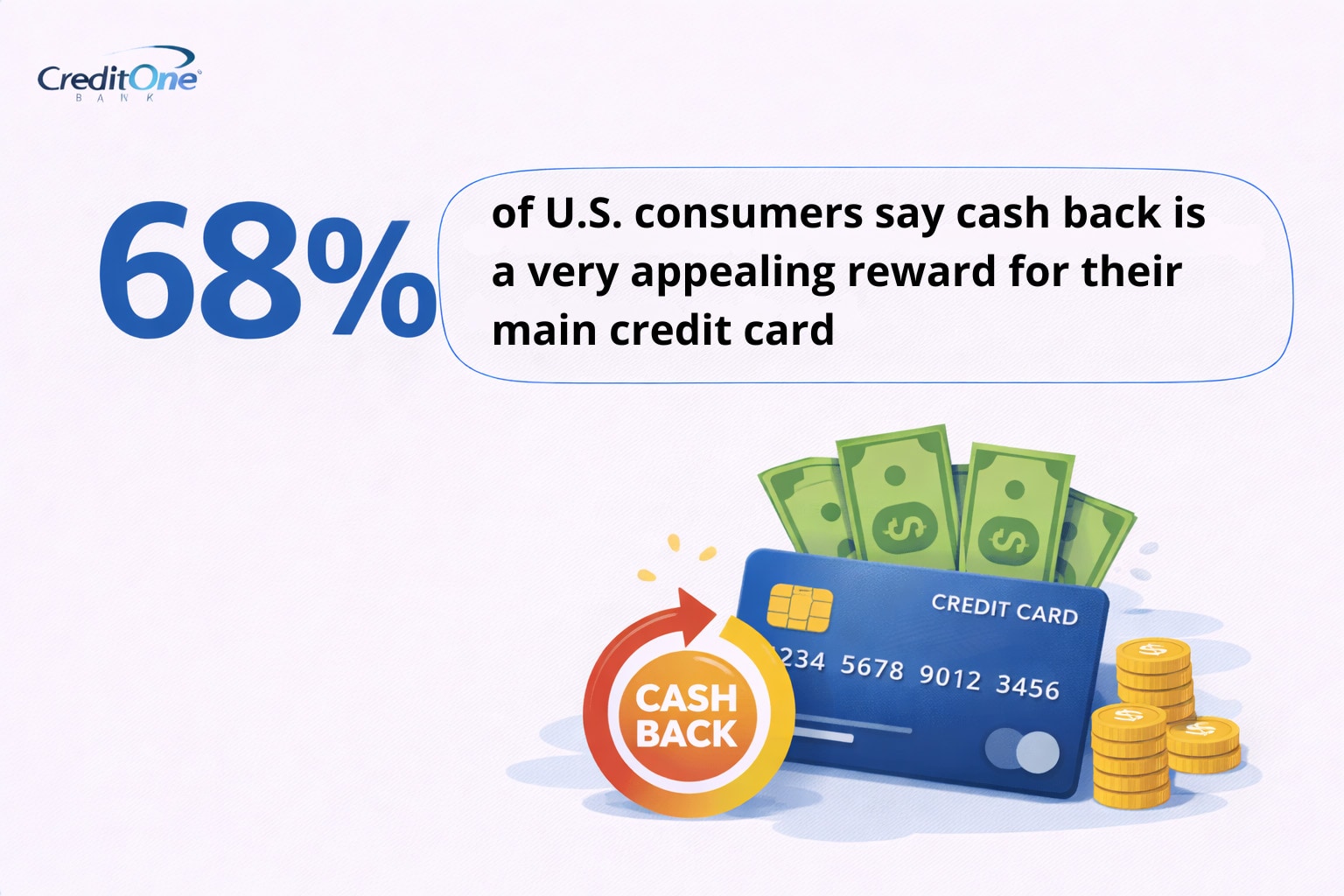 68% of U.S. consumers say cash back is a very appealing reward for their main credit card