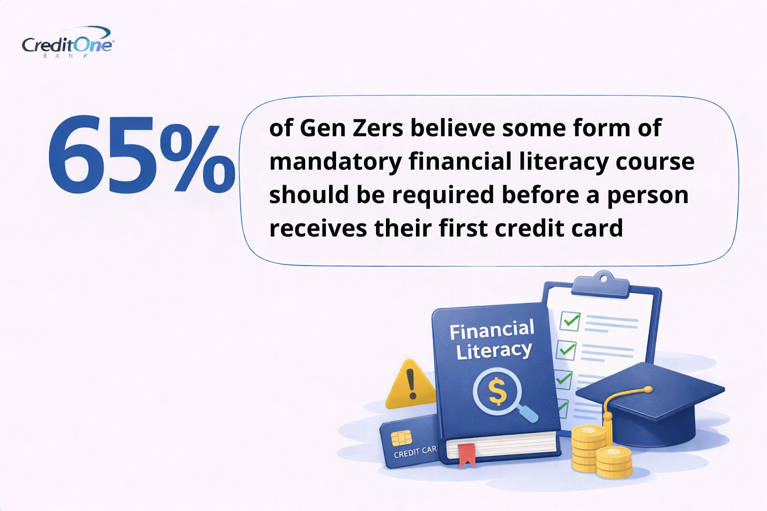 65% of Gen Zers believe some form of mandatory financial literacy course should be required before a person receives their first credit card.