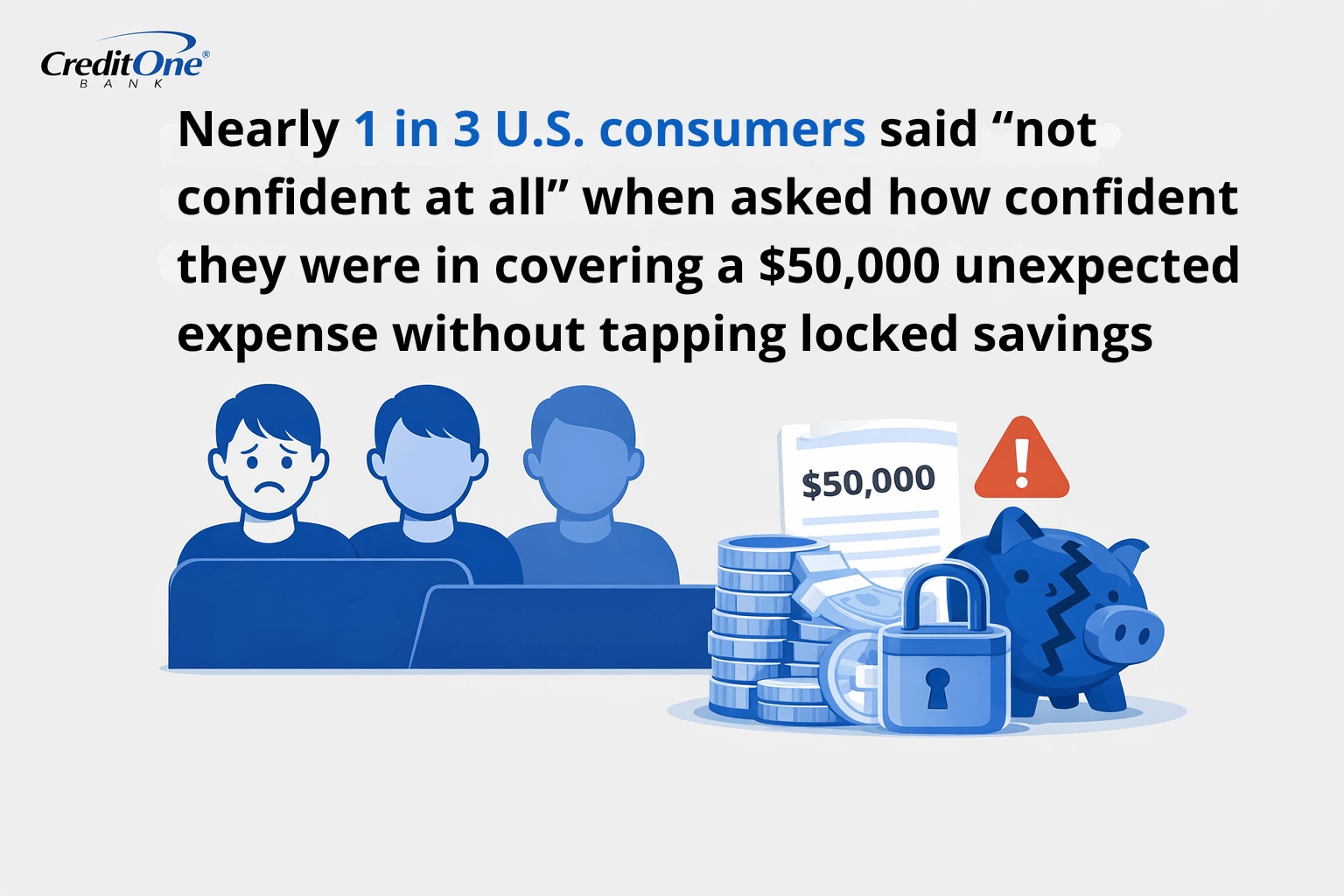  Nearly 1 in 3 U.S. consumers said “not confident at all” when asked how confident they were in covering a $50,000 unexpected expense without tapping locked savings.