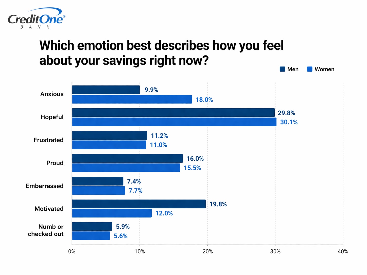 Which emotion best describes how you feel about your savings right now?