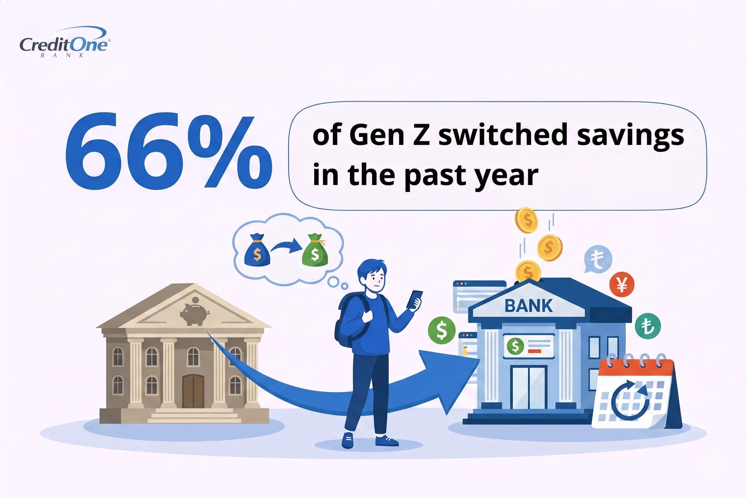 66% of Gen Z switched savings in the past year
