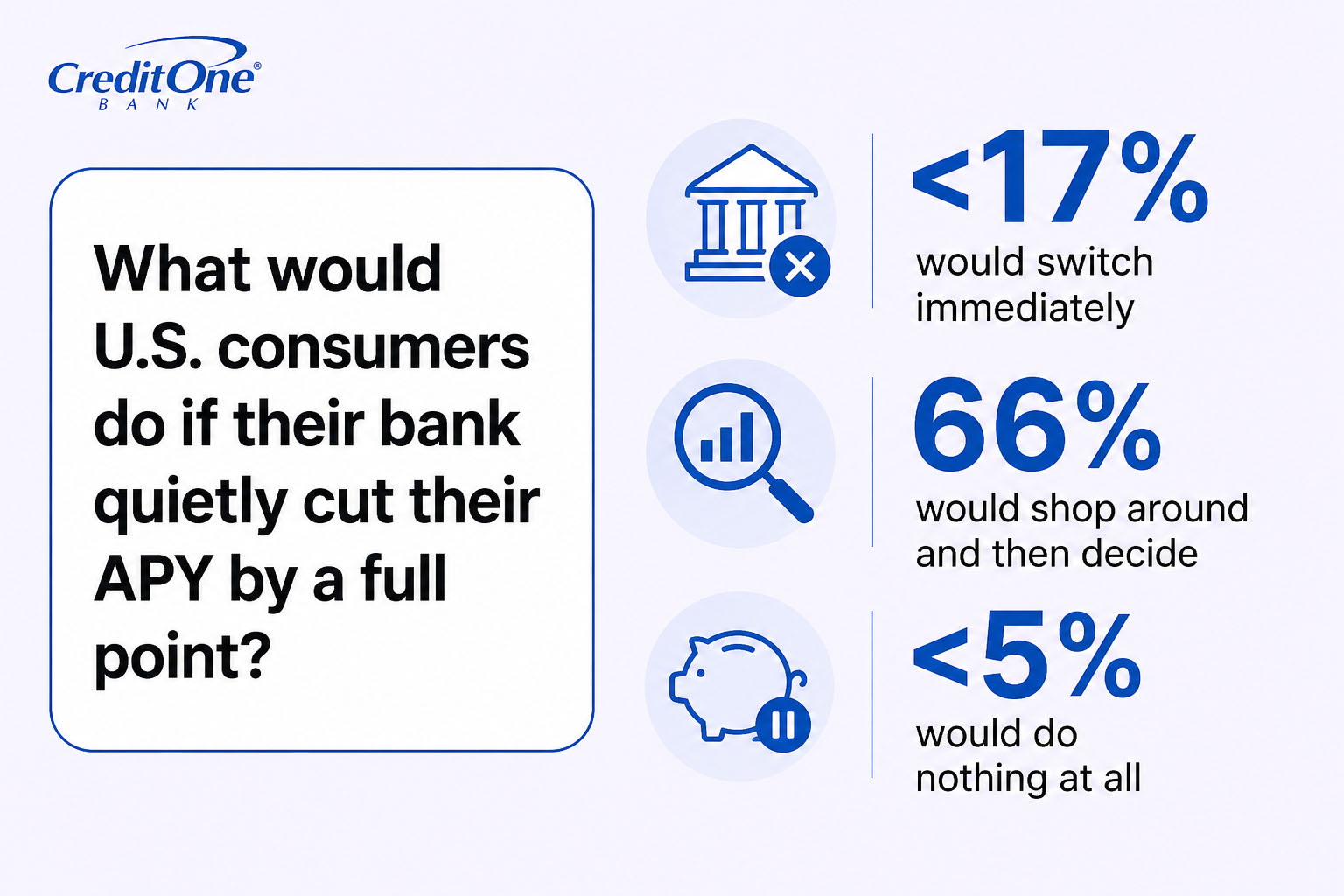 What would U.S. Consumers do if their bank quietly cut their APY by a full point? More than 17% would switch immediately, 66% would shop around and then decide, and more than 5% would do nothing at all.