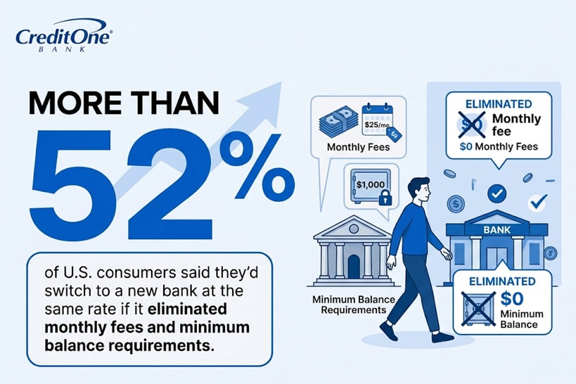 More than 52% of U.S. consumers said they’d switch to a new bank at the same rate if it eliminated monthly fees and minimum balance requirements.