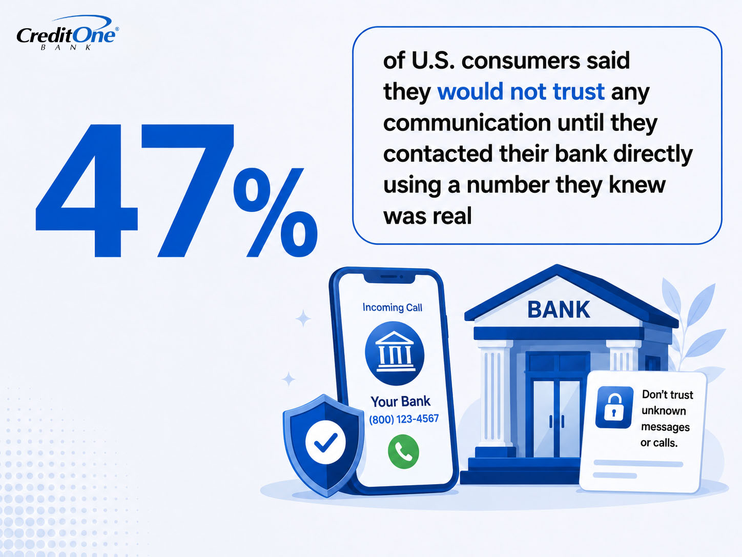 47% of U.S. consumers said they would not trust any communication until they contacted their bank directly using a number they knew was real.