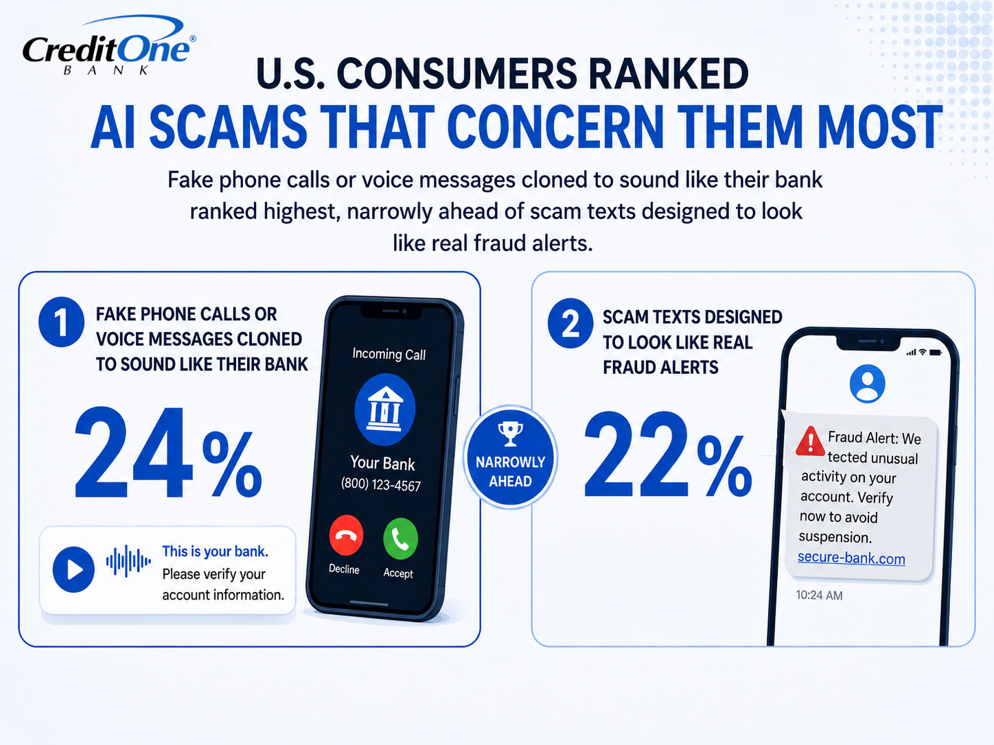 U.S. consumers ranked AI scams that concern them most. Fake phone calls or voice messages cloned to sound like their bank ranked highest, narrowly ahead of scam texts designed to look like real fraud alerts.