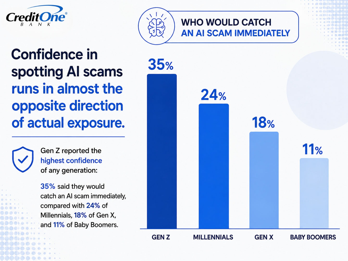 Confidence in spotting AI scams runs in almost the opposite direction of actual exposure. Gen Z reported the highest confidence of any generation: 35% said they would catch an AI scam immediately compared with 24% of Millennials, 18% of Gen X, and 11% of Baby Boomers.