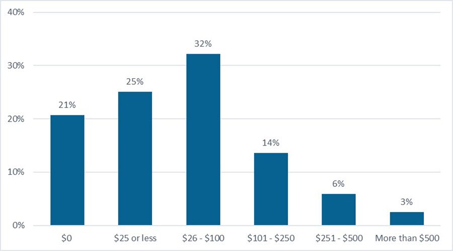 Most Credit One Bank card members surveyed plan to donate between $26 and $100 to charity during the 2017 holidays.