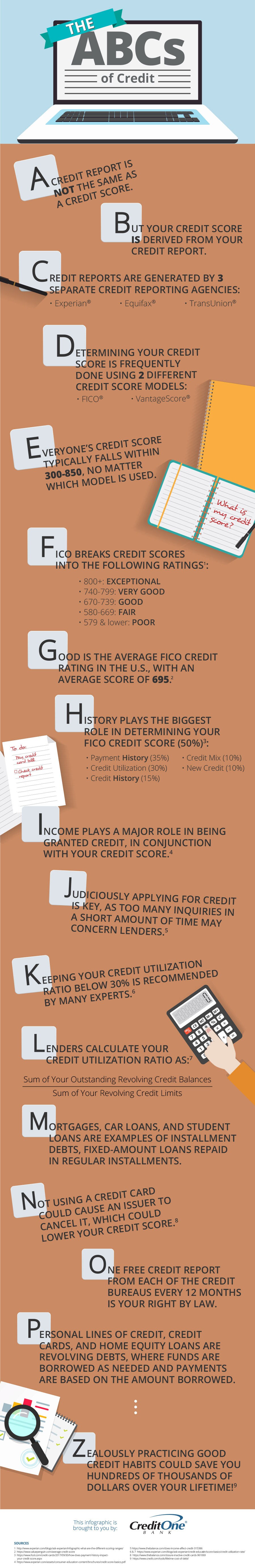 The ABCs of Credit [Infographic]