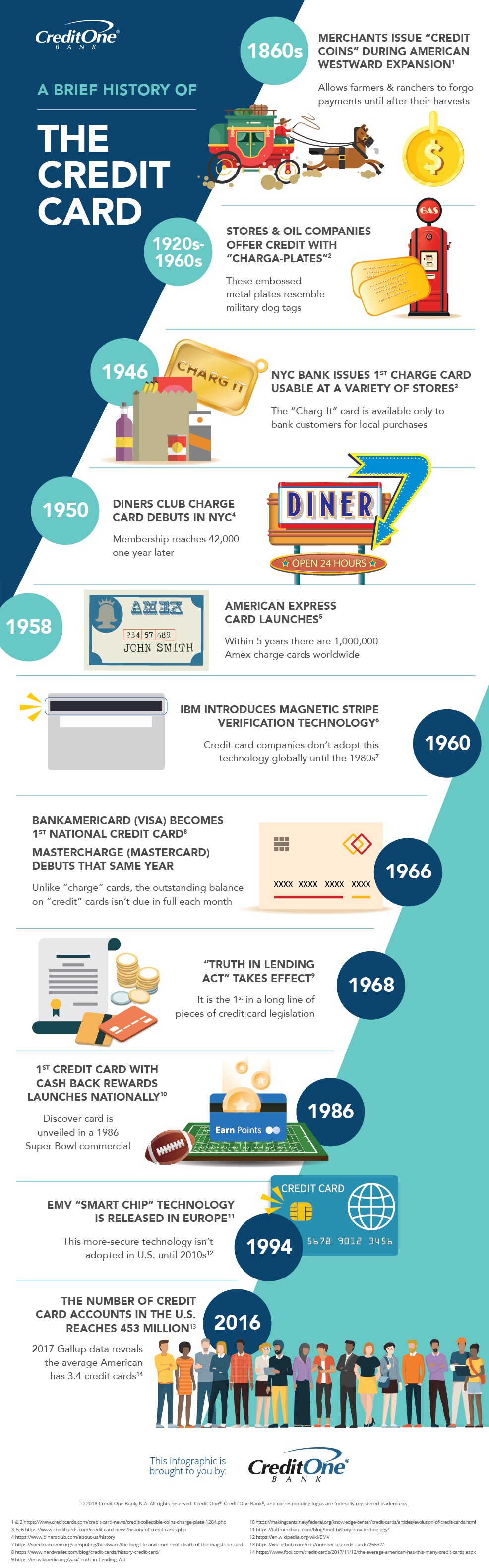 List of 10 things to know about credit [Infographic]