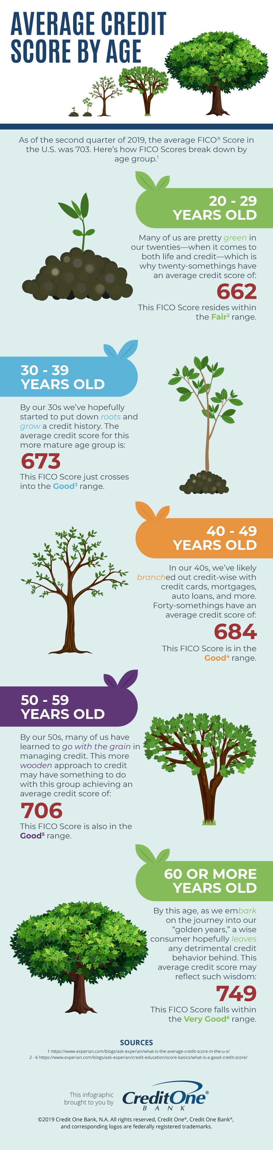 Infographic on average credit score by age