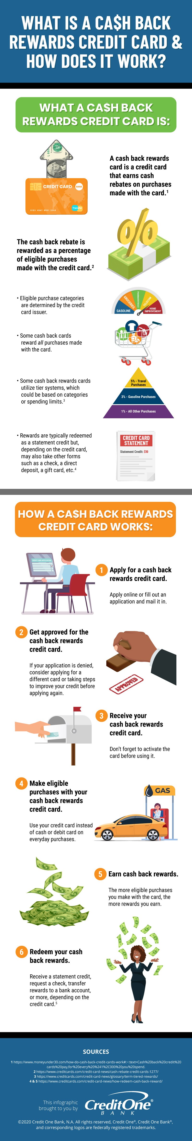 How a Cash Back Credit Card Works [Infographic]