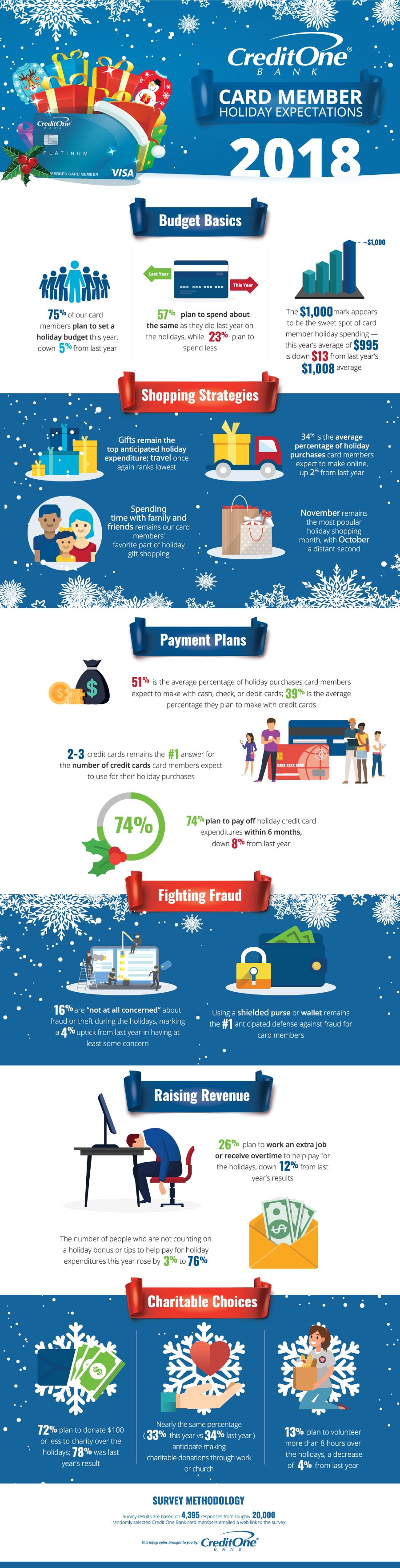 Card Member Expected Holiday Spending & More [Infographic]