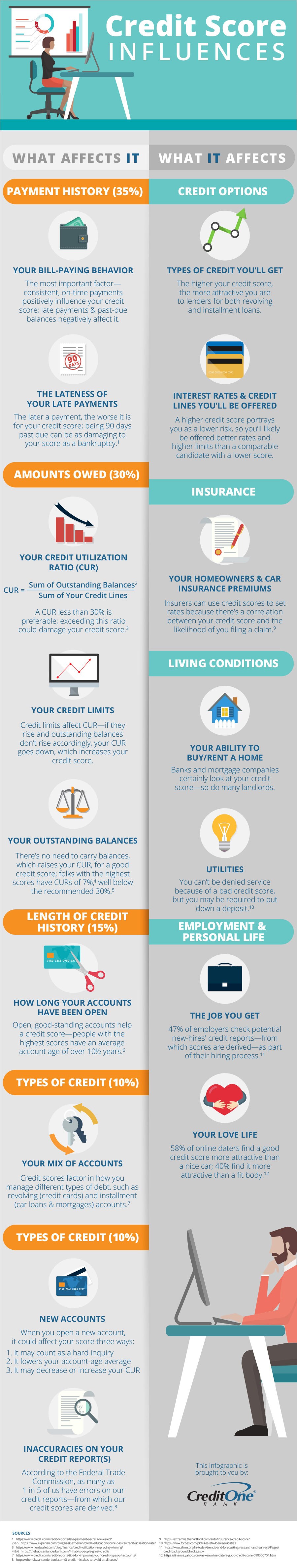 What Affects Your Credit Score & What It Affects [Infographic]