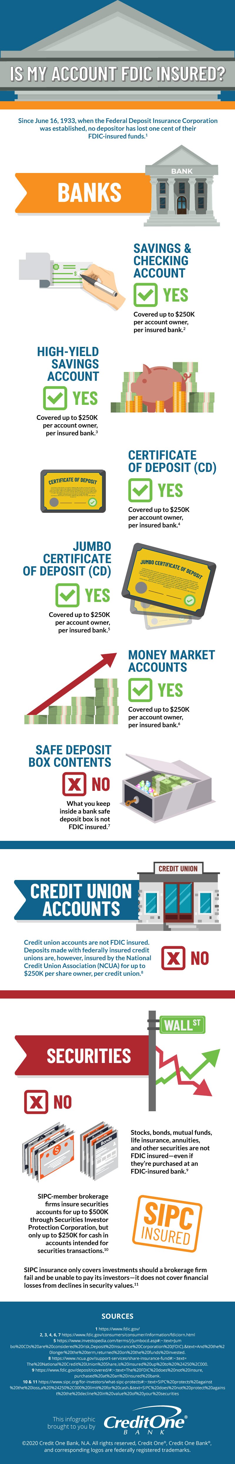 Which Accounts are FDIC Insured and for How Much