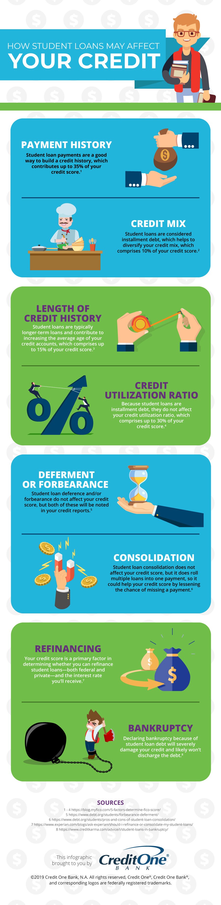 How Student Loans Affect Credit [Infographic]