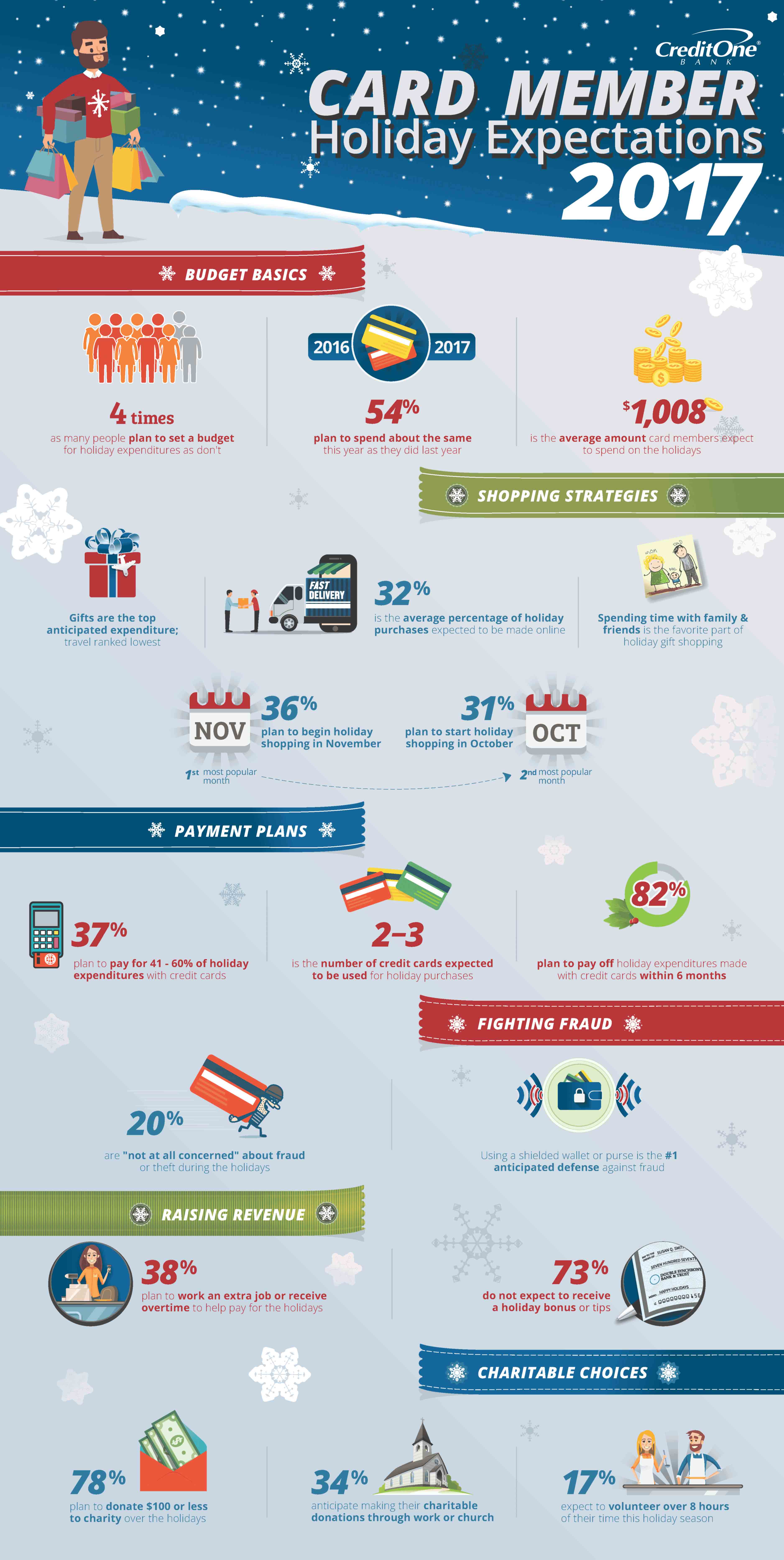 Credit One Bank Card Member 2017 Holiday Expectations [Infographic]