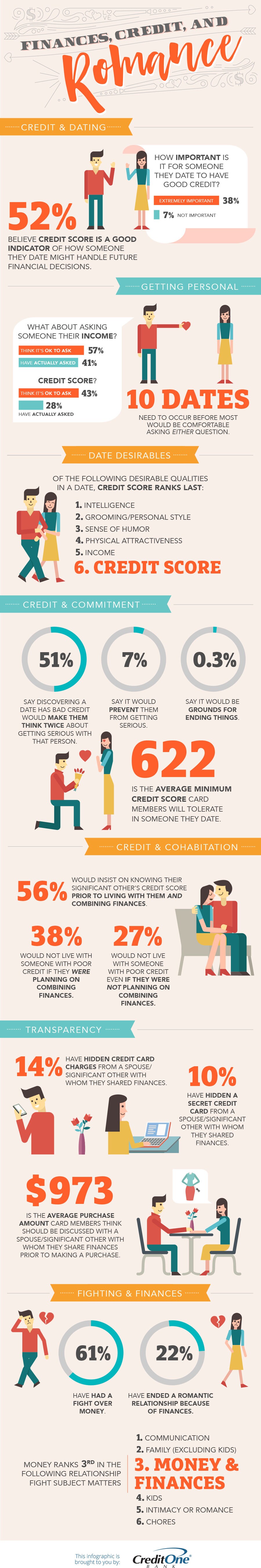 Finances, Credit and Romance Infographic